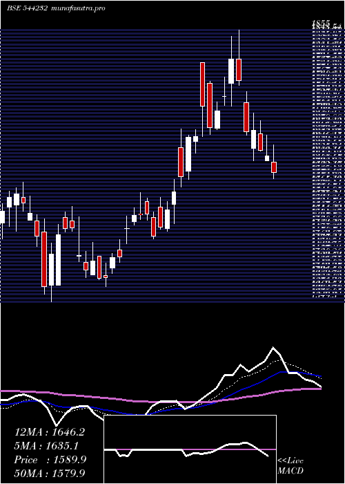 Daily chart InterarchBuilding