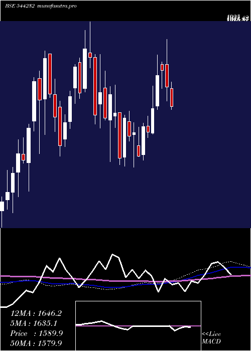 weekly chart InterarchBuilding
