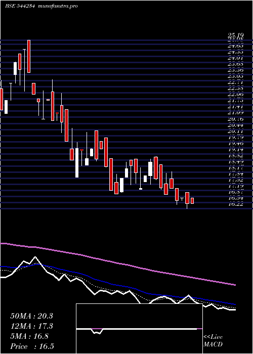  Daily chart GlobaleTessile