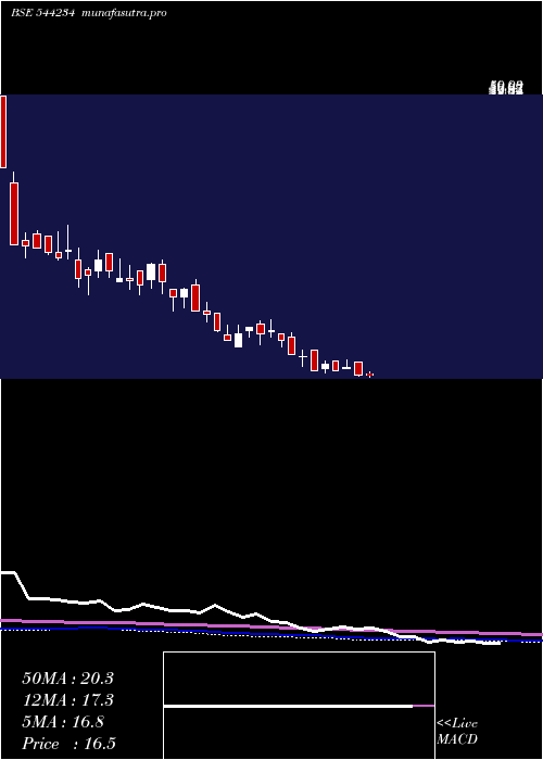  weekly chart GlobaleTessile