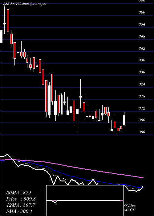 Daily chart OrientTechnologies