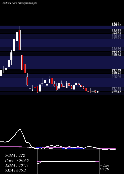 weekly chart OrientTechnologies