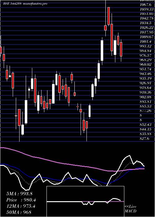 Daily chart PremierEnergies