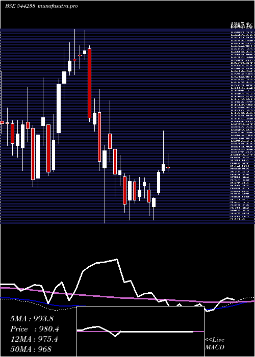 weekly chart PremierEnergies