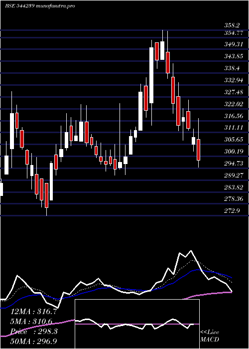  Daily chart EcosIndia