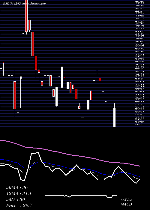 Daily chart TravelsRentals