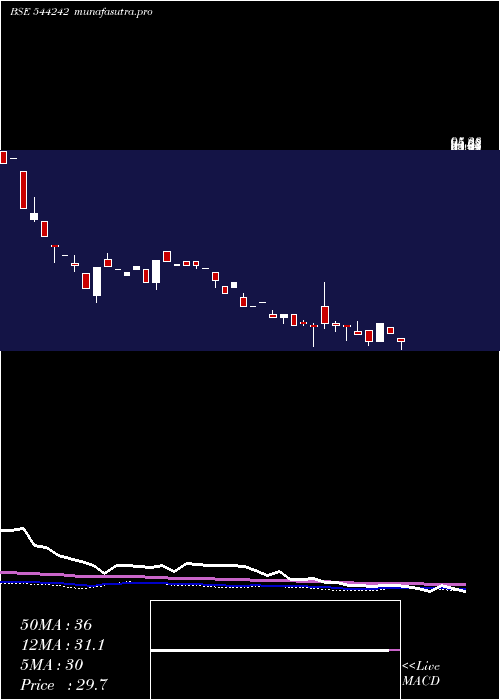 weekly chart TravelsRentals