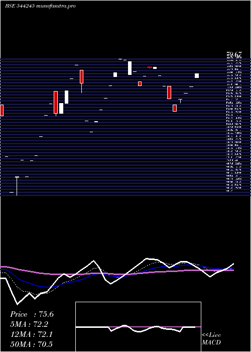 Daily chart NaturewingsHolidays