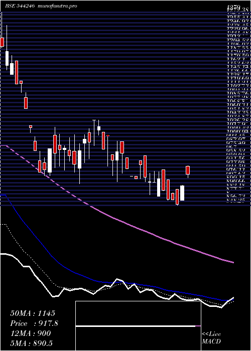 Daily chart RevathiEquipment