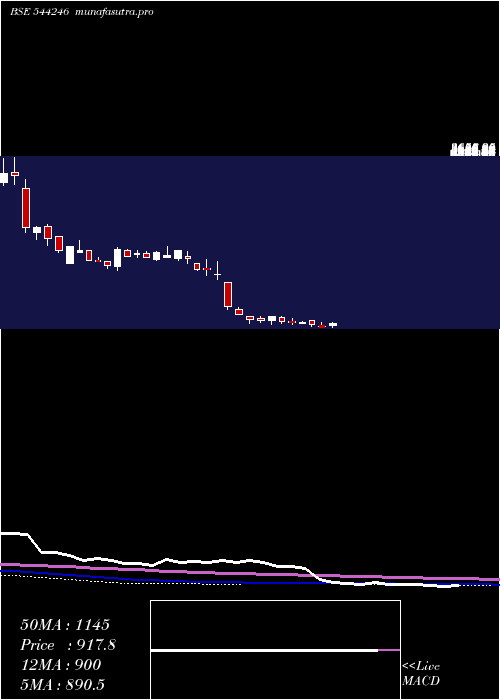  weekly chart RevathiEquipment