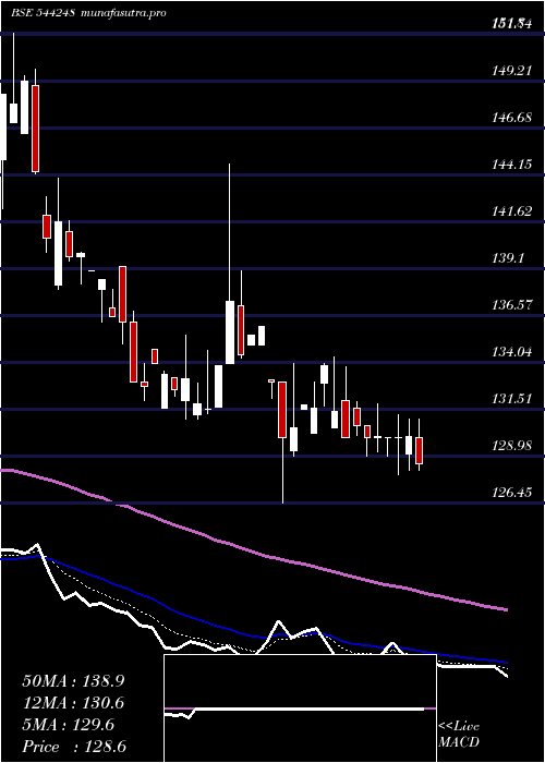 Daily chart MachConferences