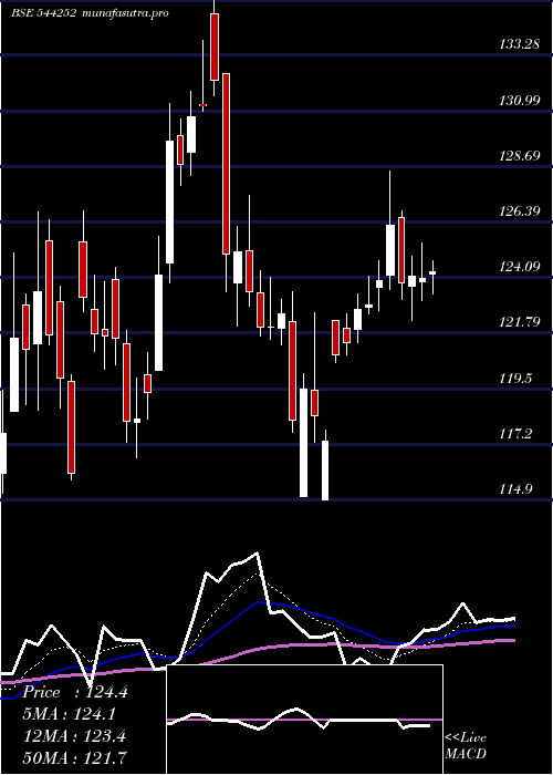 Daily chart BajajHousing