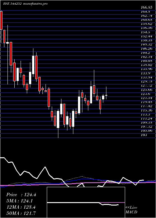 weekly chart BajajHousing