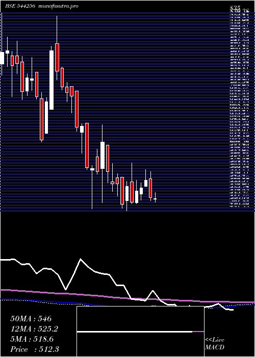  weekly chart PN