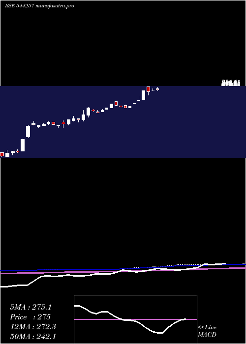 weekly chart SodhaniAcademy