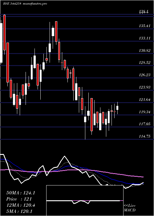 Daily chart WesternCarriers