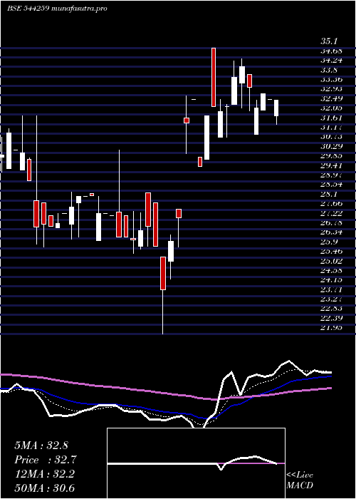  Daily chart PopularFoundations