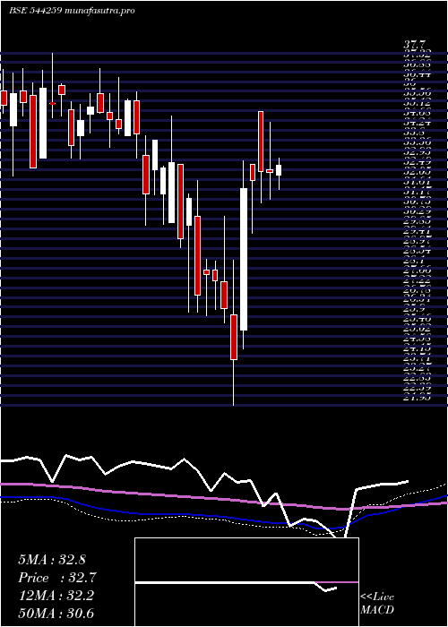  weekly chart PopularFoundations