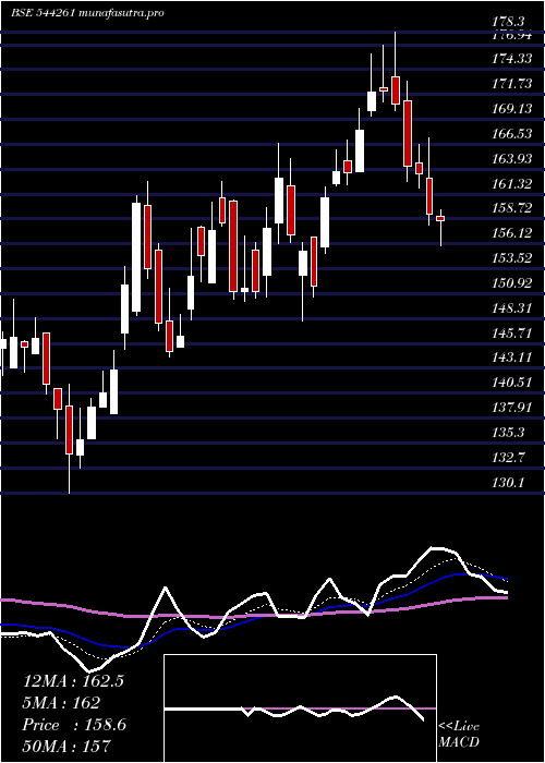 Daily chart ArkadeDevelopers