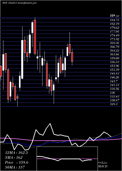 weekly chart ArkadeDevelopers