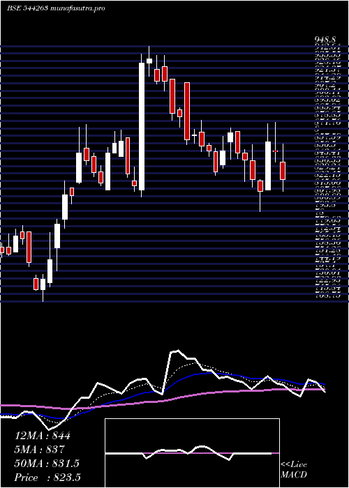 Daily chart KrnHeat
