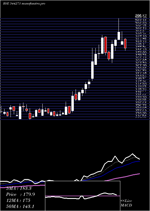  Daily chart GarudaConstruction