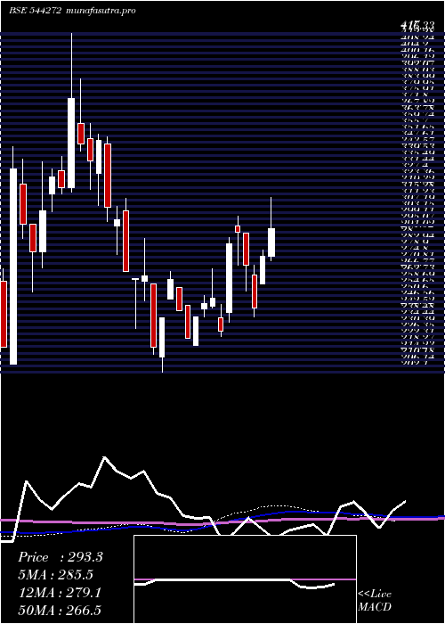 weekly chart ShivTexchem