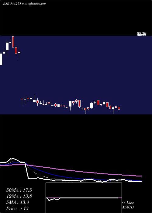  Daily chart MangalamGlobal