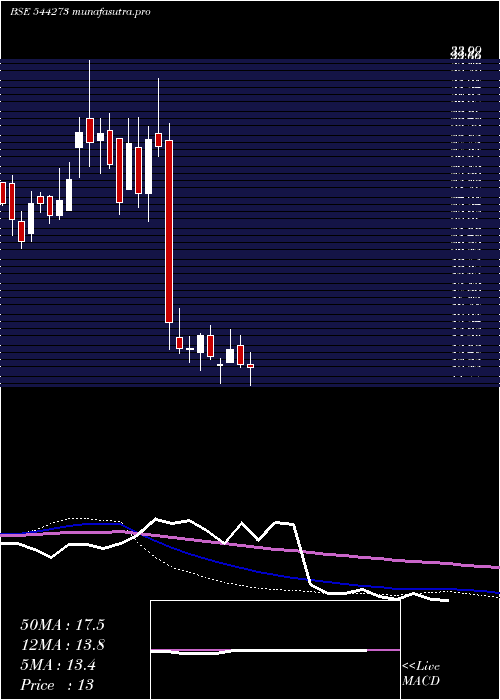  weekly chart MangalamGlobal