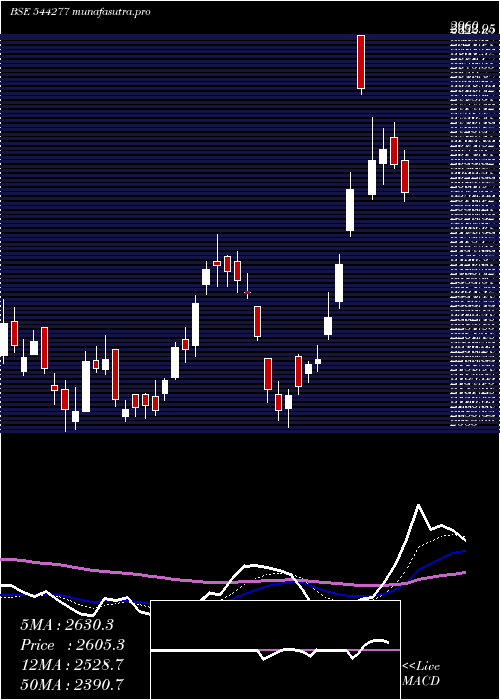  Daily chart WaareeEnergies