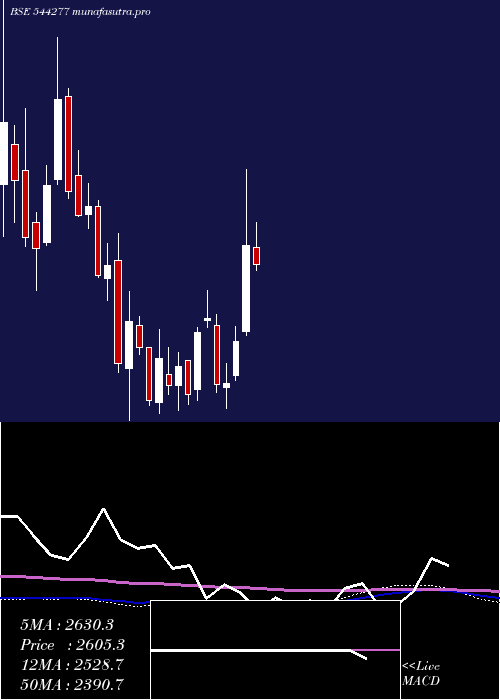  weekly chart WaareeEnergies