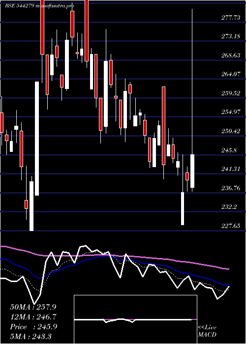  Daily chart GodavariBiorefineries