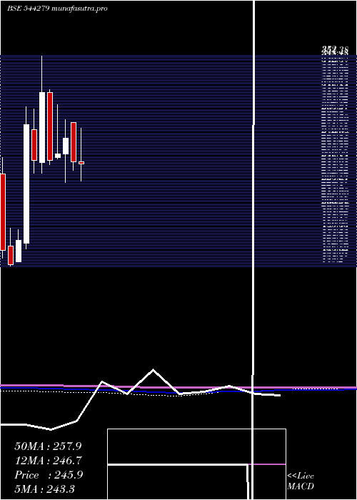  monthly chart GodavariBiorefineries