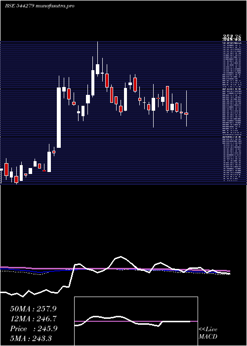  weekly chart GodavariBiorefineries