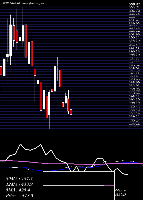  weekly chart AfconsInfrastructure