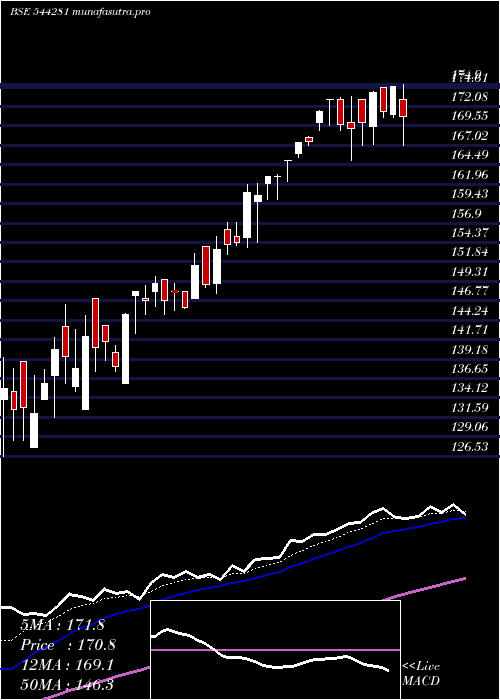 Daily chart AB