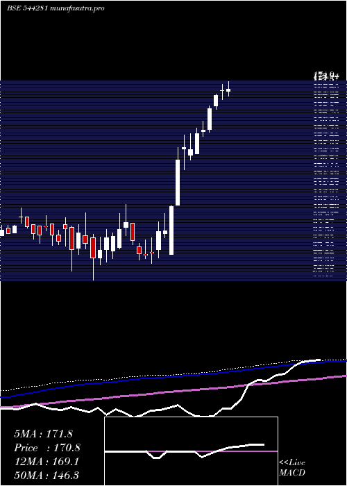 weekly chart AB