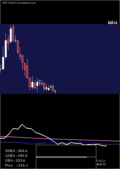 weekly chart Swiggy