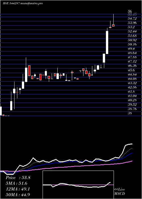 Daily chart MangalCompusolution
