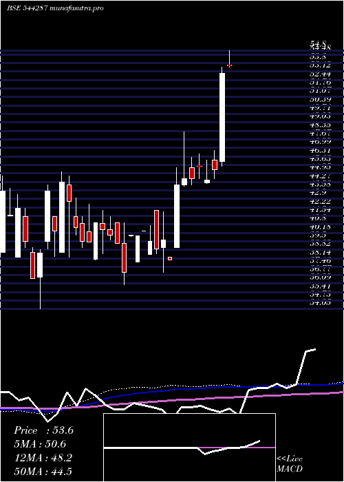 weekly chart MangalCompusolution