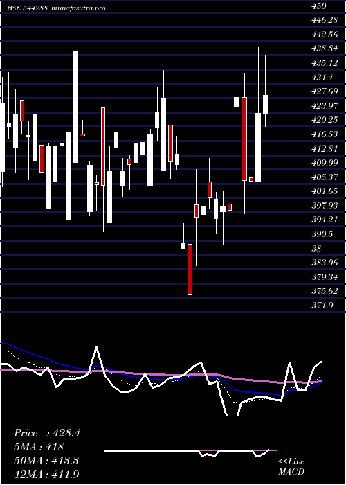  Daily chart ZinkaLogistics