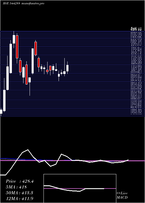  weekly chart ZinkaLogistics