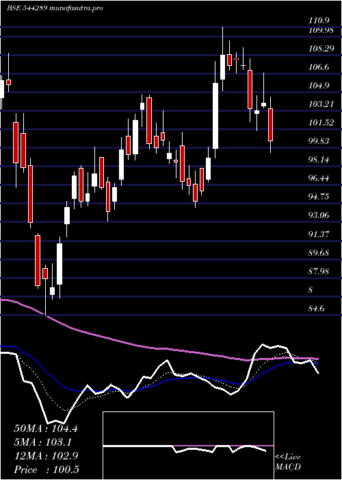 Daily chart NtpcGreen