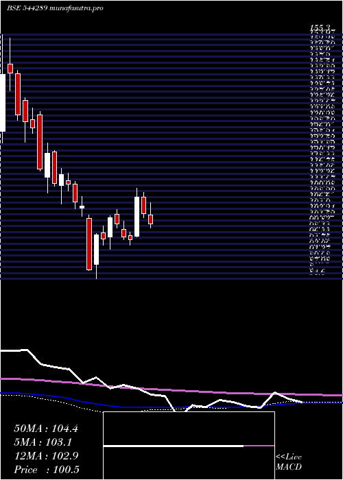 weekly chart NtpcGreen