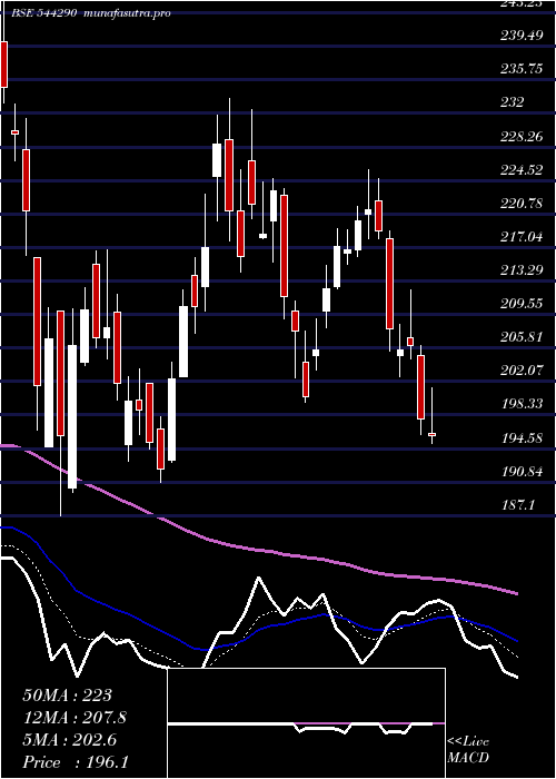 Daily chart EnviroInfra