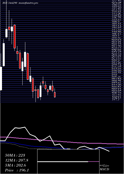 weekly chart EnviroInfra