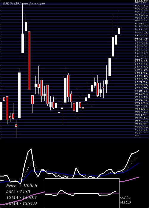  Daily chart RajeshPower