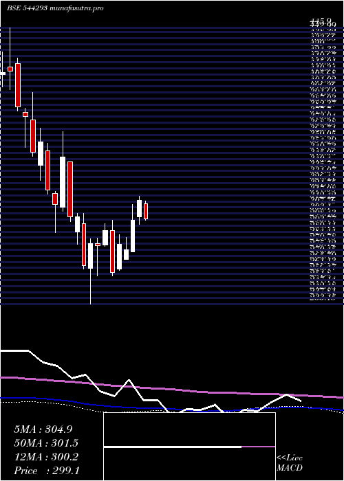 weekly chart SurakshaDiagnostic