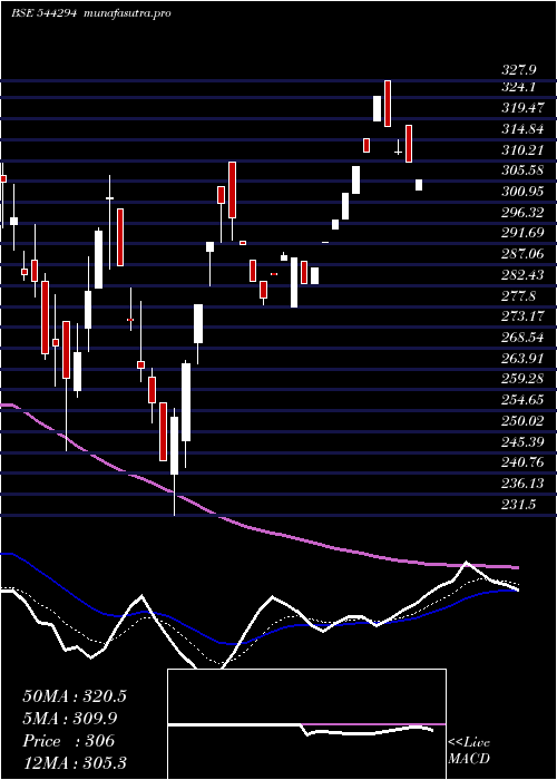 Daily chart RossellTechsys