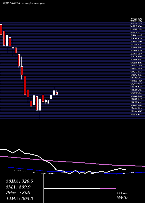 weekly chart RossellTechsys